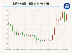 【手机买球】较前一交易日大涨8.68%